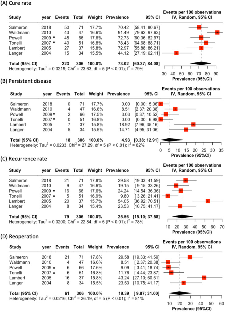 The role of thymectomy during parathyroidectomy in multiple endocrine neoplasia type 1-associated hyperparathyroidism: a systematic review and meta-analysis.