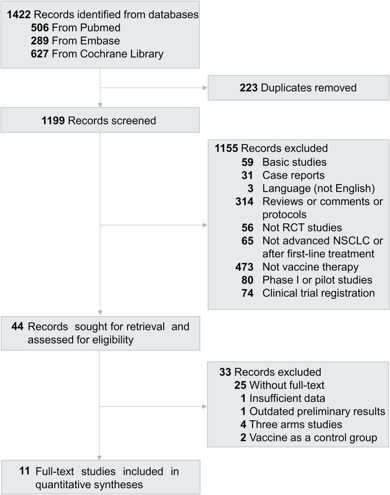 Evaluation of clinical and safety outcomes of cancer vaccines in patients with advanced non-small cell lung cancer after first-line therapy: a systematic review and meta-analysis.