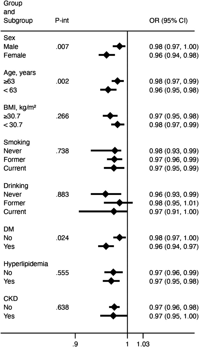 Inverse association between dietary oxidative balance score and myocardial infarction in hypertensive patients: A cross-sectional study based on NHANES 1999-2018.