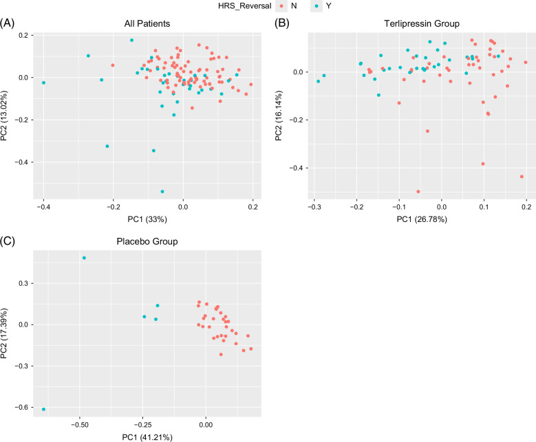 Predictors of response to terlipressin therapy in hepatorenal syndrome: Metabolomic and proteomic analysis from the CONFIRM trial.
