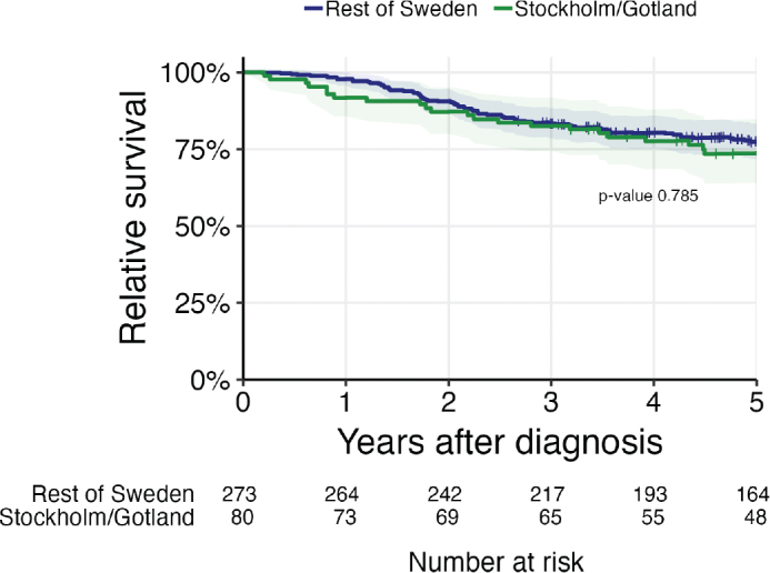 The burden and outcome of nasopharyngeal carcinoma in Sweden.