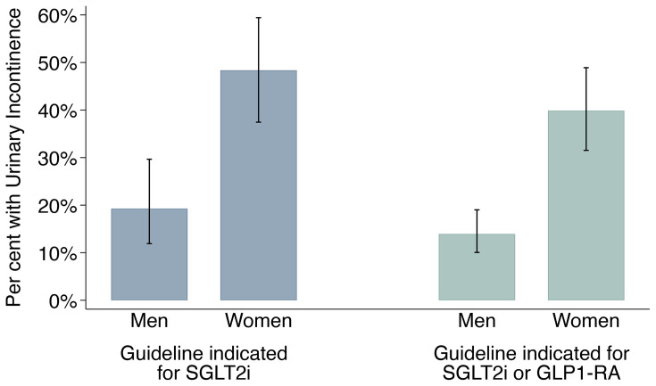Urinary incontinence in US adults aged ≥55 years with type 2 diabetes and indications for SGLT2is: NHANES 2013-2020.