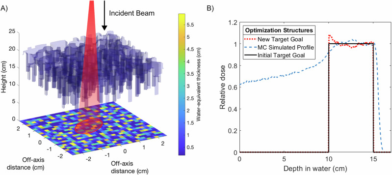 Range-compensated pencil beam scanning proton Arc therapy: a feasibility study.