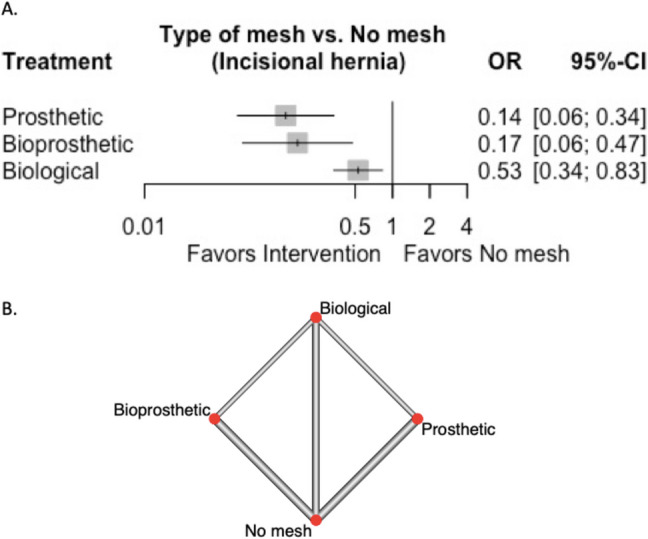 Type of mesh and wall plane in prophylactic mesh after stoma closure: A network meta-analysis.