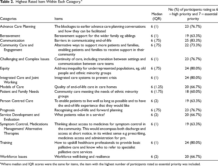 Setting Regional Priorities for Palliative and End-of-Life Care Research Using a Delphi Technique Approach.