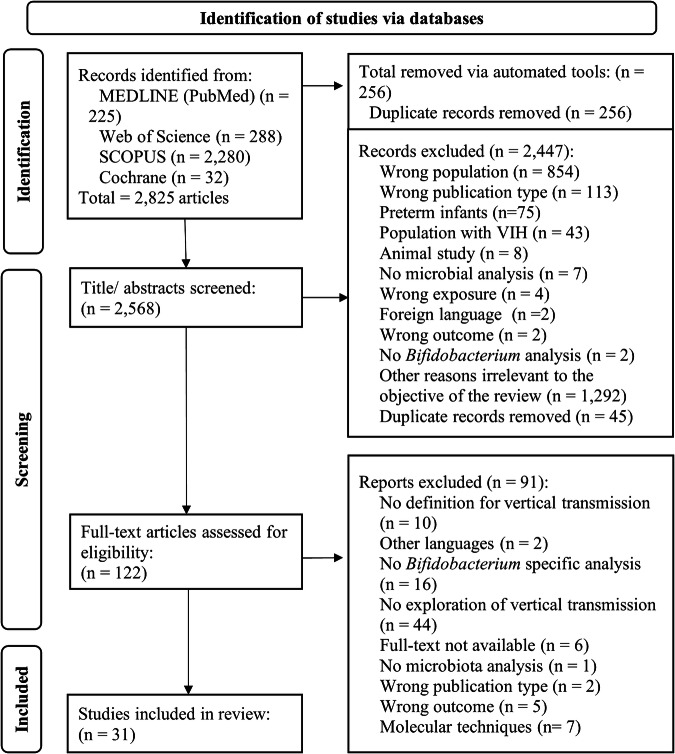 Mother-to-infant vertical transmission in early life: a systematic review and proportional meta-analysis of Bifidobacterium strain transmissibility.