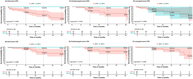 Clinical characteristics and prognostic impact of HPV infection in head and neck cancer patients in china: a nationwide multicenter study.