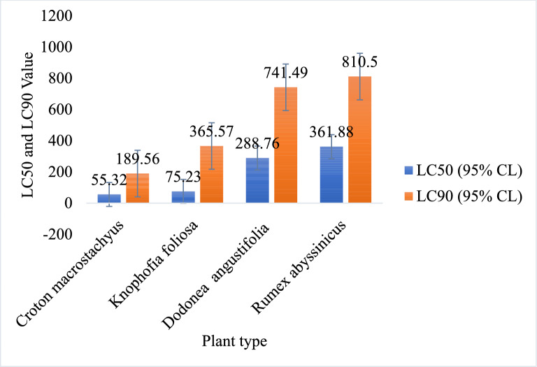 Larvicidal and adulticidal effects of Ethiopian medicinal plants against Anopheles gambiae (Diptera: Culicidae).