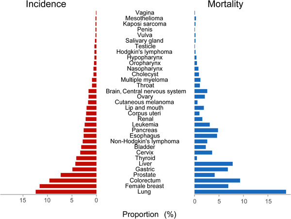 Pan-cancer analysis shapes the understanding of cancer biology and medicine.