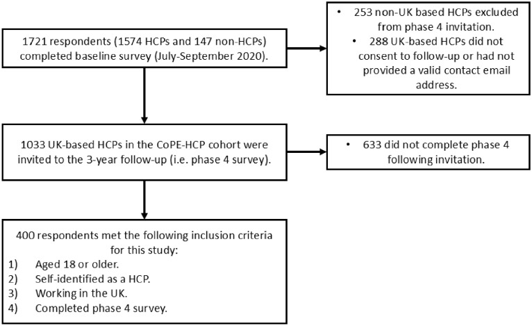 The impact of workplace support components on the mental health and burnout of UK-based healthcare professionals: Insights from the CoPE-HCP cohort study.