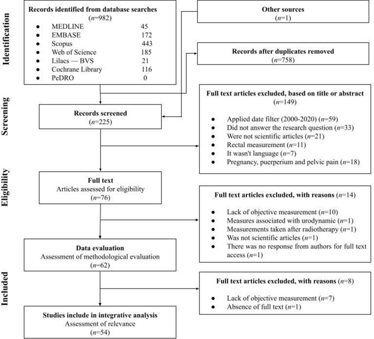 Assessment of Female Pelvic Floor Muscles: An Integrative Review.