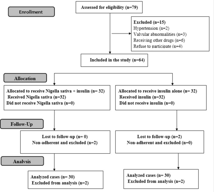 Cardioprotective Effect of Nigella sativa in Pediatric Patients with Type 1 Diabetes Mellitus: A Randomized Controlled Study.