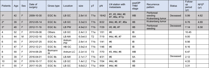 Long-term natural course of patients with lymph node station 6 metastasis after pylorus-preserving gastrectomy.