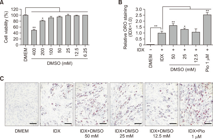 Dimethyl Sulfoxide Shifts Human Mesenchymal Stem Cell Differentiation toward Adipogenesis over Osteogenesis.