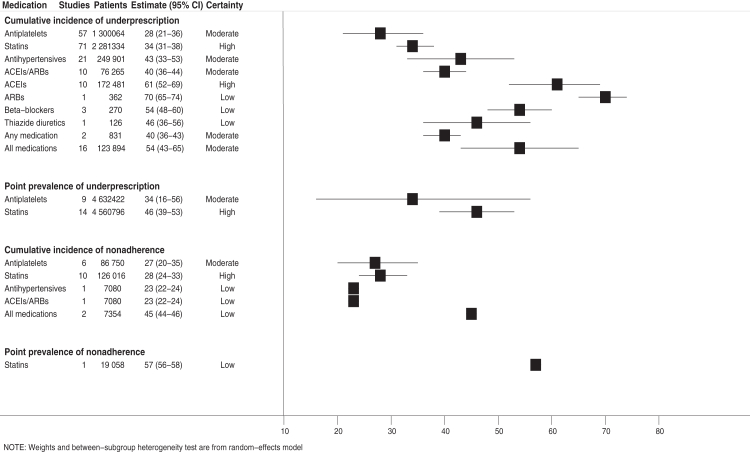 Clinician underprescription of and patient nonadherence to clinical practice guideline-recommended medications for peripheral artery disease: a systematic review and meta-analysis.