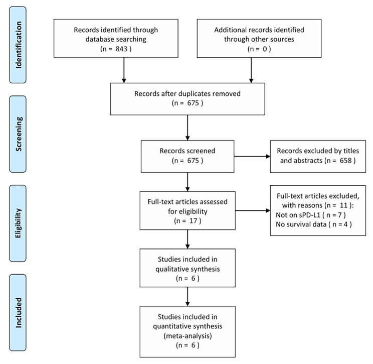 Prognostic and clinicopathological value of soluble programmed cell death ligand-1 (sPD-L1) in patients with colorectal cancer: a meta-analysis.
