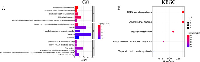 Integrating machine learning and bioinformatics approaches to identify novel diagnostic gene biomarkers for diabetic mice.
