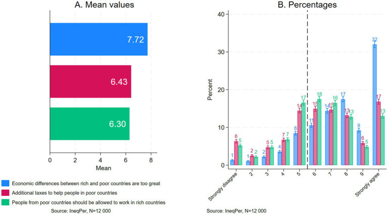 A comprehensive overview of a large-scale survey on inequality perceptions (IneqPer) in Italy.