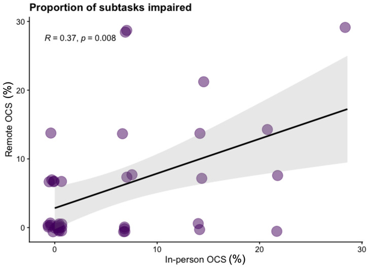 Introducing the Tele-OCS: Preliminary evidence of validity for a remotely administered version of The Oxford Cognitive Screen.