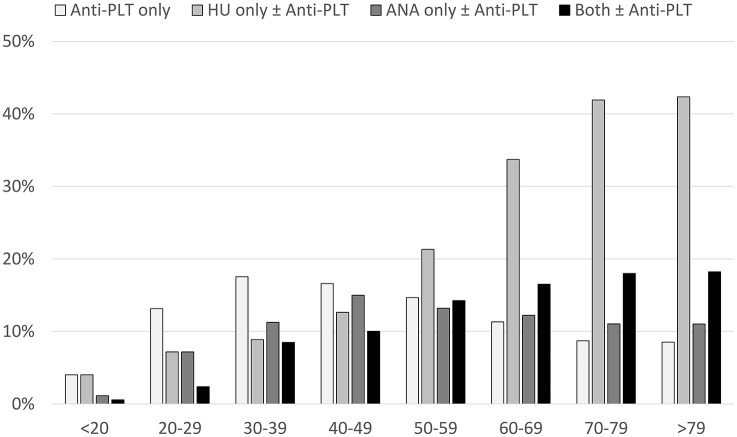 Real-world characteristics and treatment patterns in essential thrombocythemia: a population-based cross-sectional study in Taiwan between 2020 and 2021.