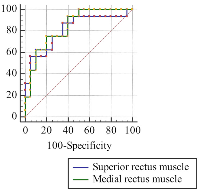 Apparent diffusion coefficient: a predictor of the efficacy of glucocorticoid therapy in active moderate-severe thyroid eye disease: a retrospective cohort study.