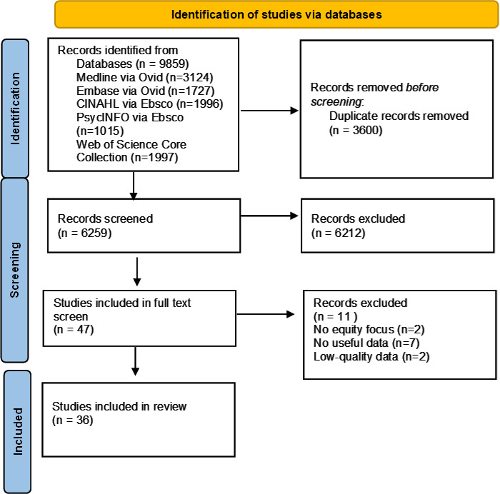 A realist review of how, why, for whom and in which contexts quality improvement in healthcare impacts inequalities.