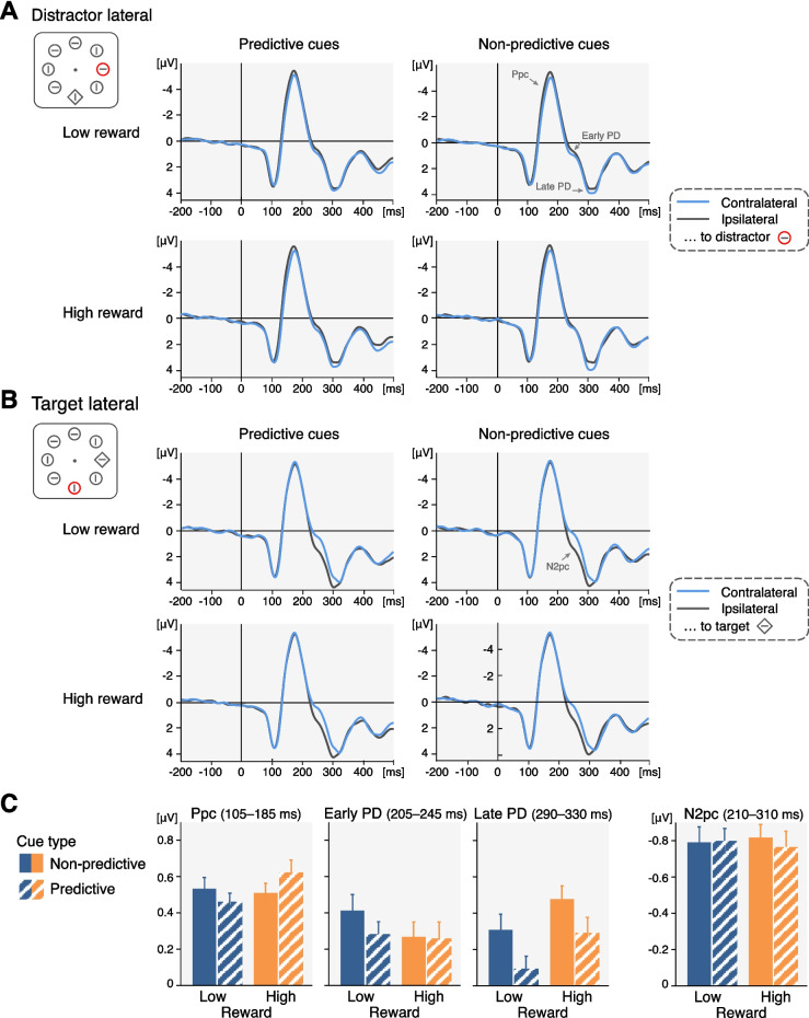 Cueing distractors is effective when the incentive to suppress is high