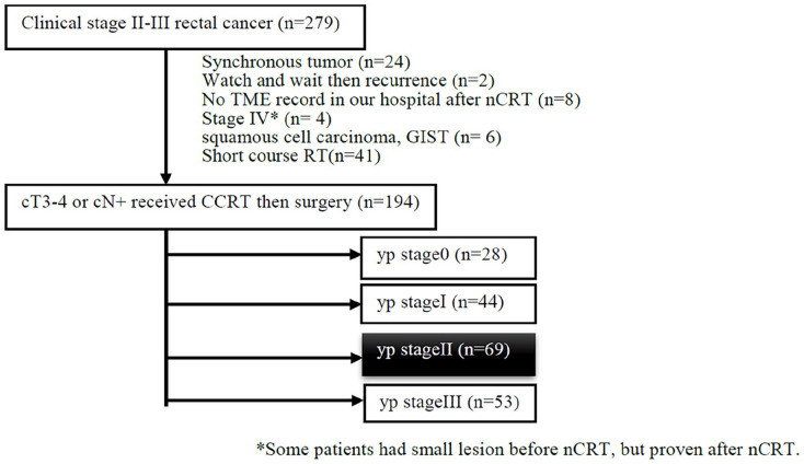 The Benefits of Adjuvant Chemotherapy for ypT3-4N0M0 Rectal Cancer Following Neoadjuvant Chemoradiation and Surgery.