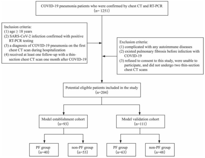 Integrating CT radiomics and clinical features using machine learning to predict post-COVID pulmonary fibrosis.