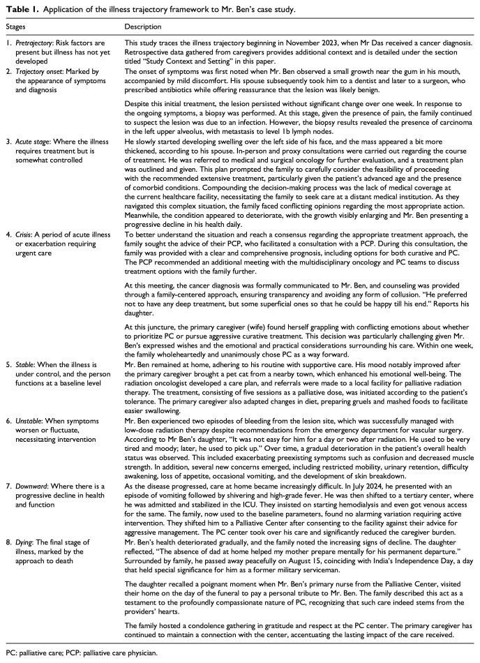 Experiences and perspectives by family caregivers on a palliative care journey: A case report from India.
