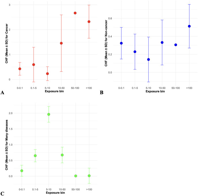 Quantitative modeling of mortality patterns in dogs exposed to alpha particle emitting radionuclides: Insights from competing risks and causal inference machine learning.