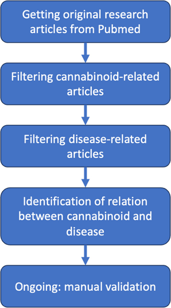 Medical Cannabis Library: development of a curated database for research articles on cannabis therapeutic activity.
