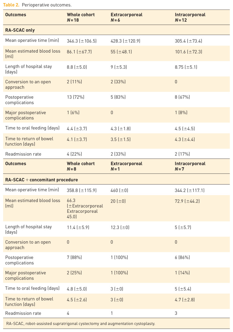 Robot-assisted supratrigonal cystectomy and augmentation cystoplasty for adult neurogenic lower urinary tract dysfunction: comparison of extracorporeal versus intracorporeal diversion.