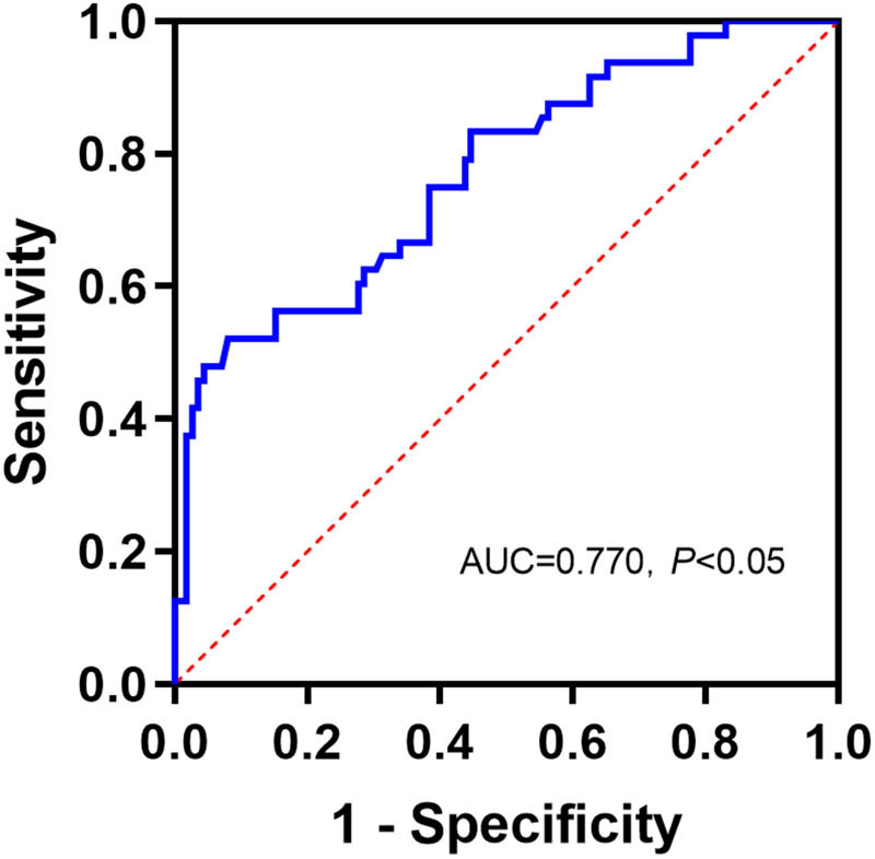 Correlation of serum calprotectin with outcome of acute cerebral infarction.