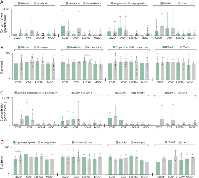 Extracellular Vesicle-Derived MicroRNAs as a Biomarker for Therapeutic Response in Multiple Sclerosis.