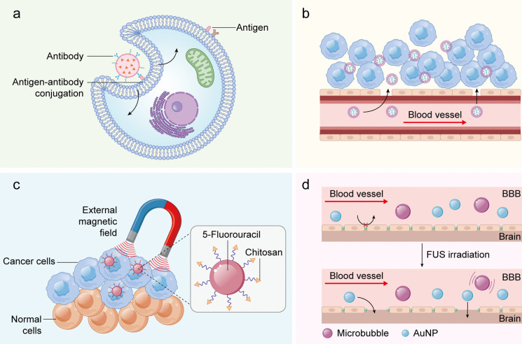Advances in hybrid hydrogel design for biomedical applications: innovations in drug delivery and tissue engineering for gynecological cancers.