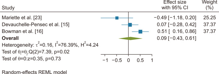 Efficacy of early rituximab treatment in primary Sjögren's syndrome: a systematic review and meta-analysis.