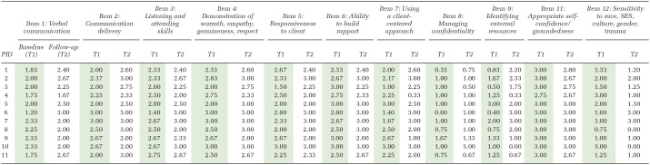 Exploring Empathic Communication Among Community Health Workers: Applying the ENACT Tool in Two South African Sites.