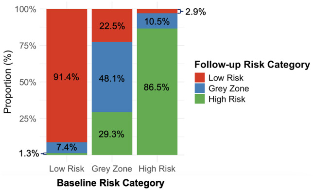 Predictors of lipoprotein(a) variability in clinical practice and their impact on cardiovascular risk.