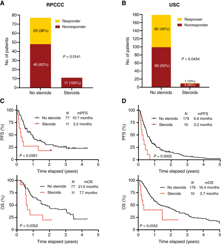 Impact of Glucocorticoids on Immune Checkpoint Inhibitor Efficacy and Circulating Biomarkers in Non-Small Cell Lung Cancer Patients.