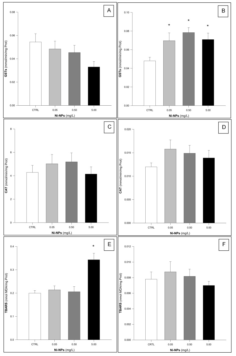 Ecotoxicological Effects of Environmentally Relevant Concentrations of Nickel Nanoparticles on Aquatic Organisms from Three Trophic Levels: Insights from Oxidative Stress Biomarkers.