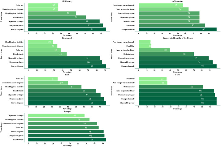 Exploring healthcare facilities' readiness for standard precautions in infection prevention and control: a cross-country comparative analysis of six low- and middle-income countries using national cross-sectional surveys.