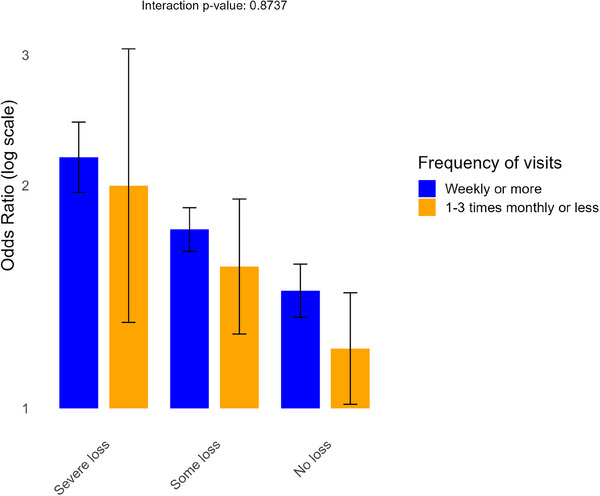 Comparing retrospective informant assessments to prospectively collected cognitive measures in the Health and Retirement Study.