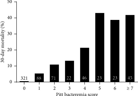 The Prognostic Role of Pitt Bacteremia Score in Patients With Nonbacteremic <i>Klebsiella pneumoniae</i> Infections.