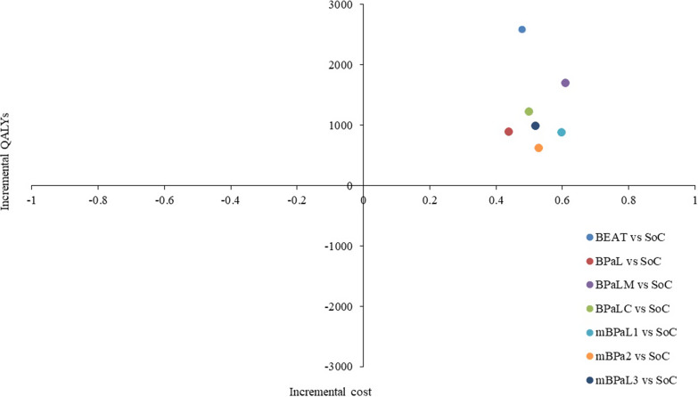 Comparing cost-effectiveness of short-course regimens for drug-resistant tuberculosis treatment in India.
