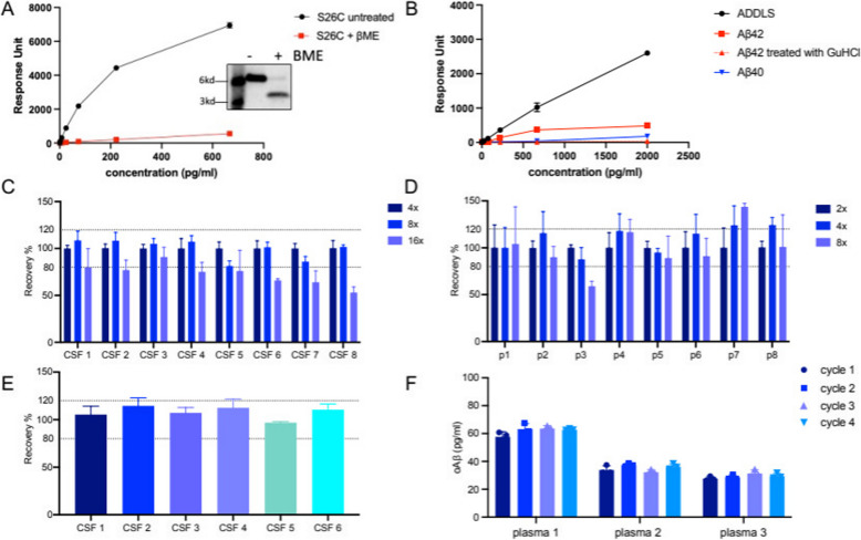 An improved immunoassay detects Aβ oligomers in human biofluids: their CSF levels rise with tau and phosphotau levels.