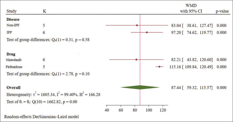 Therapeutic efficacy of pirfenidone and nintedanib in pulmonary fibrosis; a systematic review and meta-analysis.