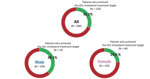 Impact of Genetic Testing and Sex Differences among Patients with Familial Hypercholesterolemia: The Hokuriku-plus Familial Hypercholesterolemia Registry Study.