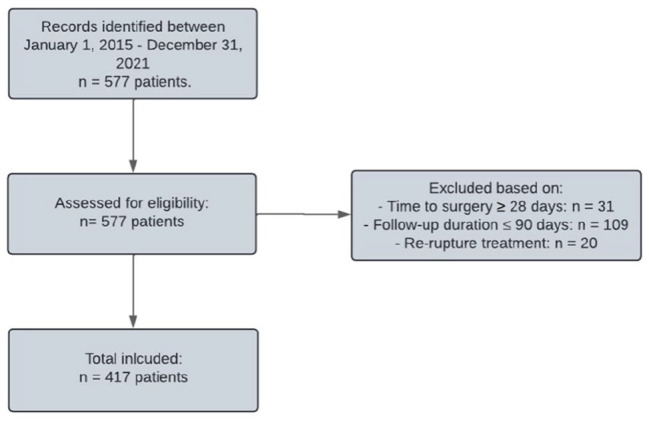 Postoperative Complications After Acute Achilles Tendon Rupture Repair: A Survival Analysis of Minimally Invasive vs Open Techniques.