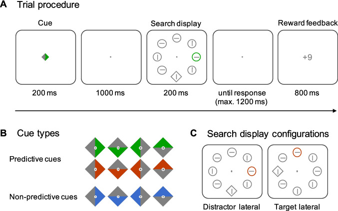 Cueing distractors is effective when the incentive to suppress is high